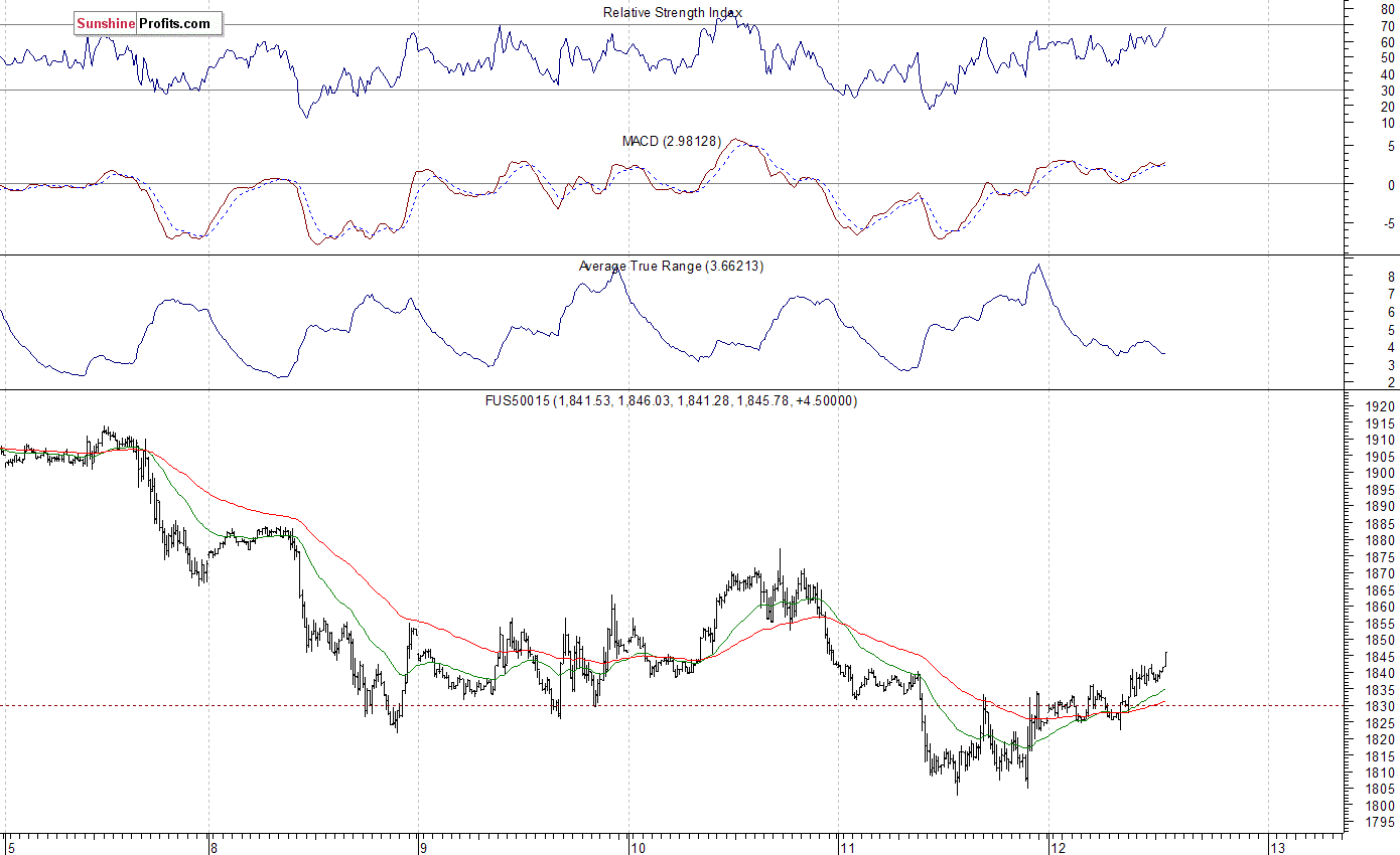 S&P 500 futures contract - S&P 500 index chart - SPX