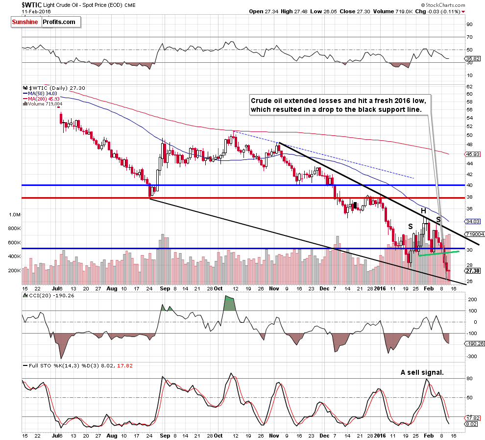 WTIC crude oil daily chart