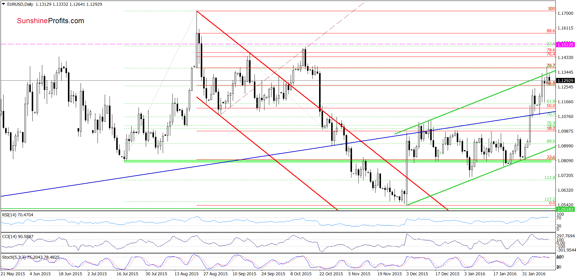 EUR/USD daily chart