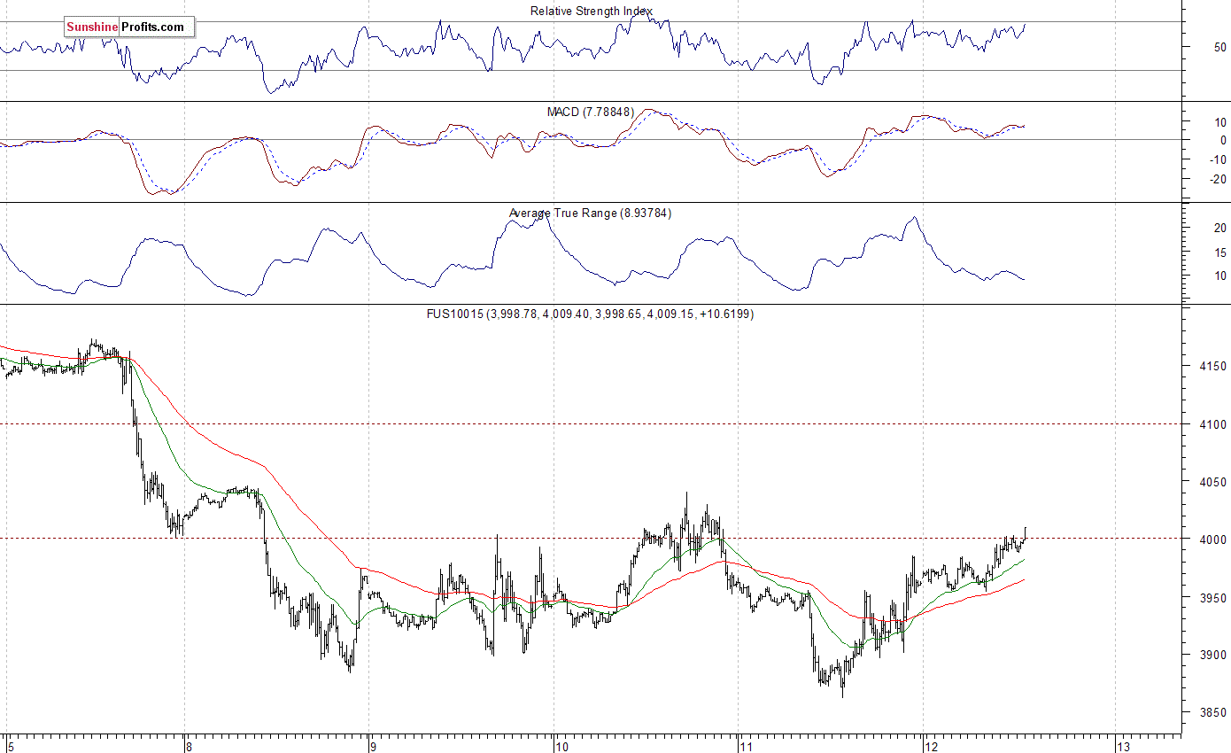 Nasdaq100 futures contract - Nasdaq 100 index chart - NDX