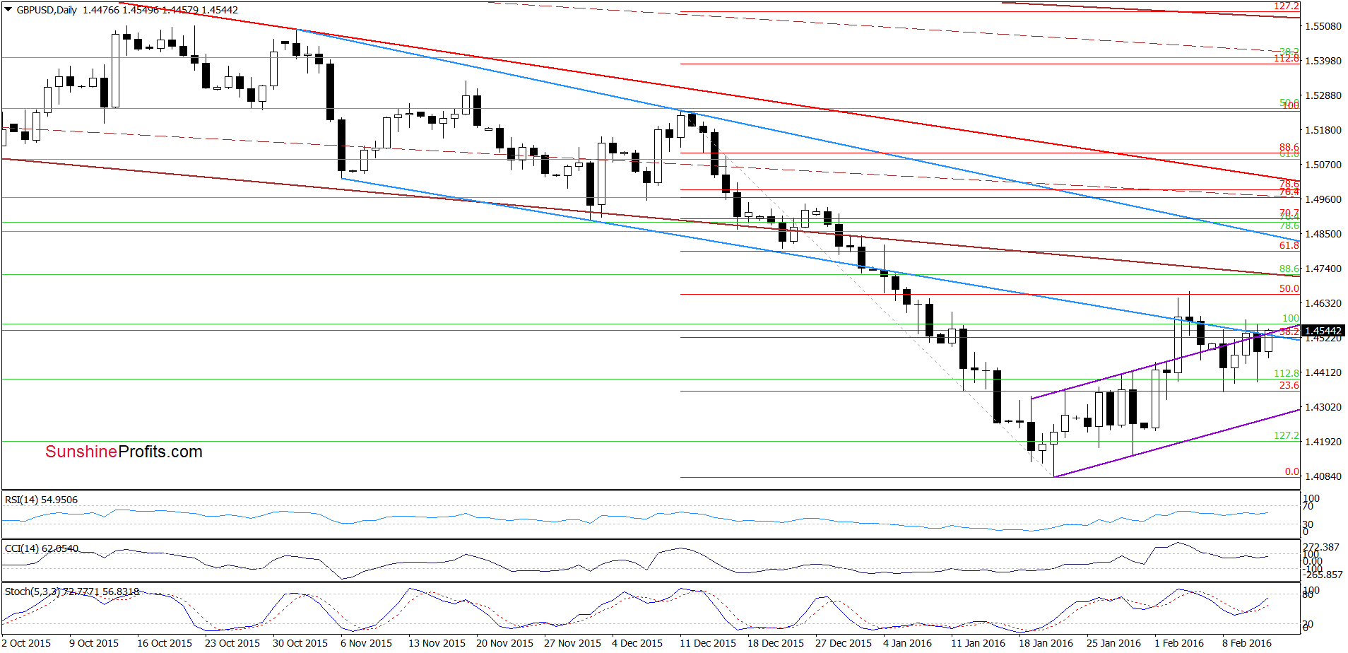 GBP/USD daily chart