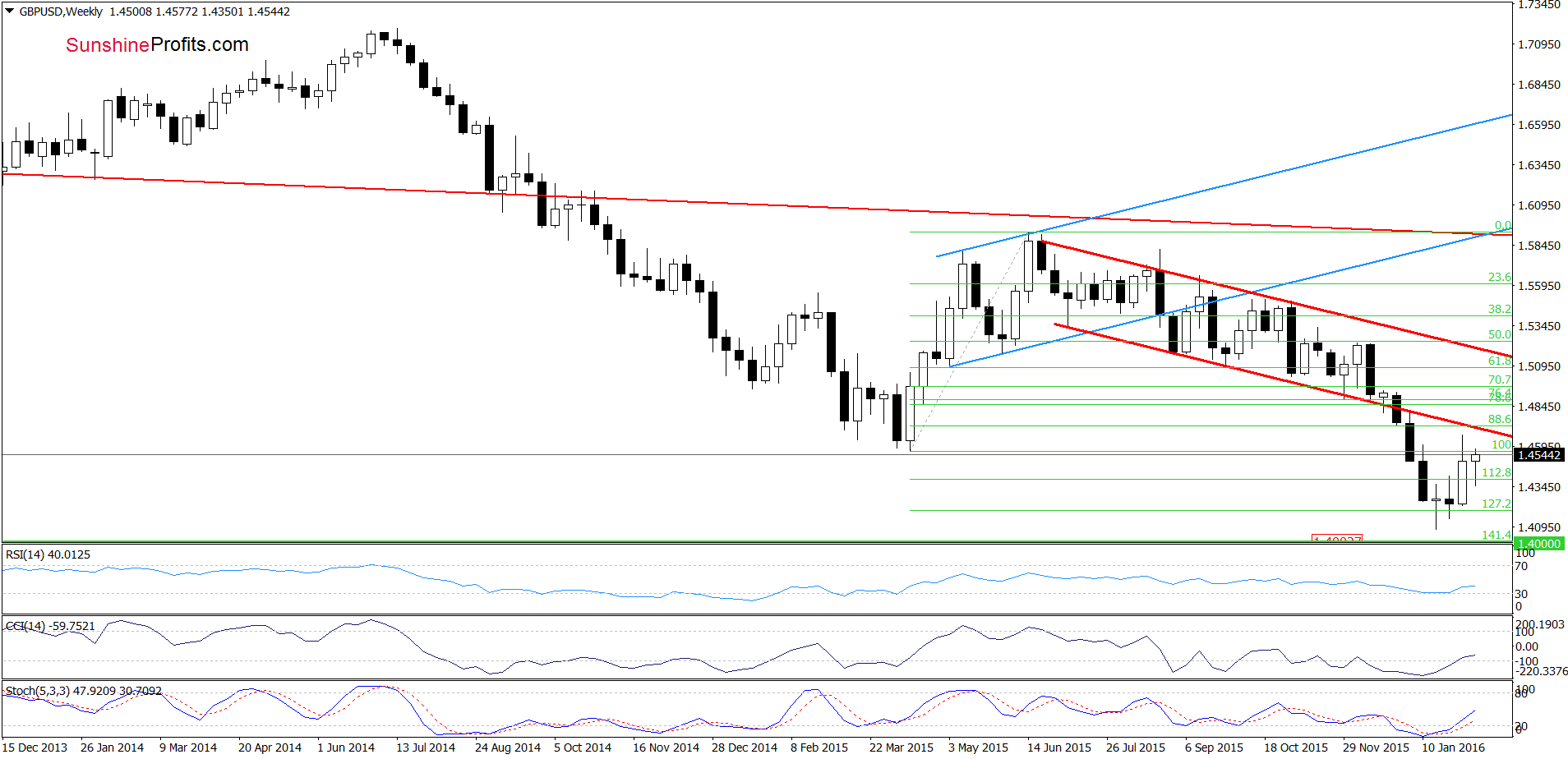 GBP/USD weekly chart