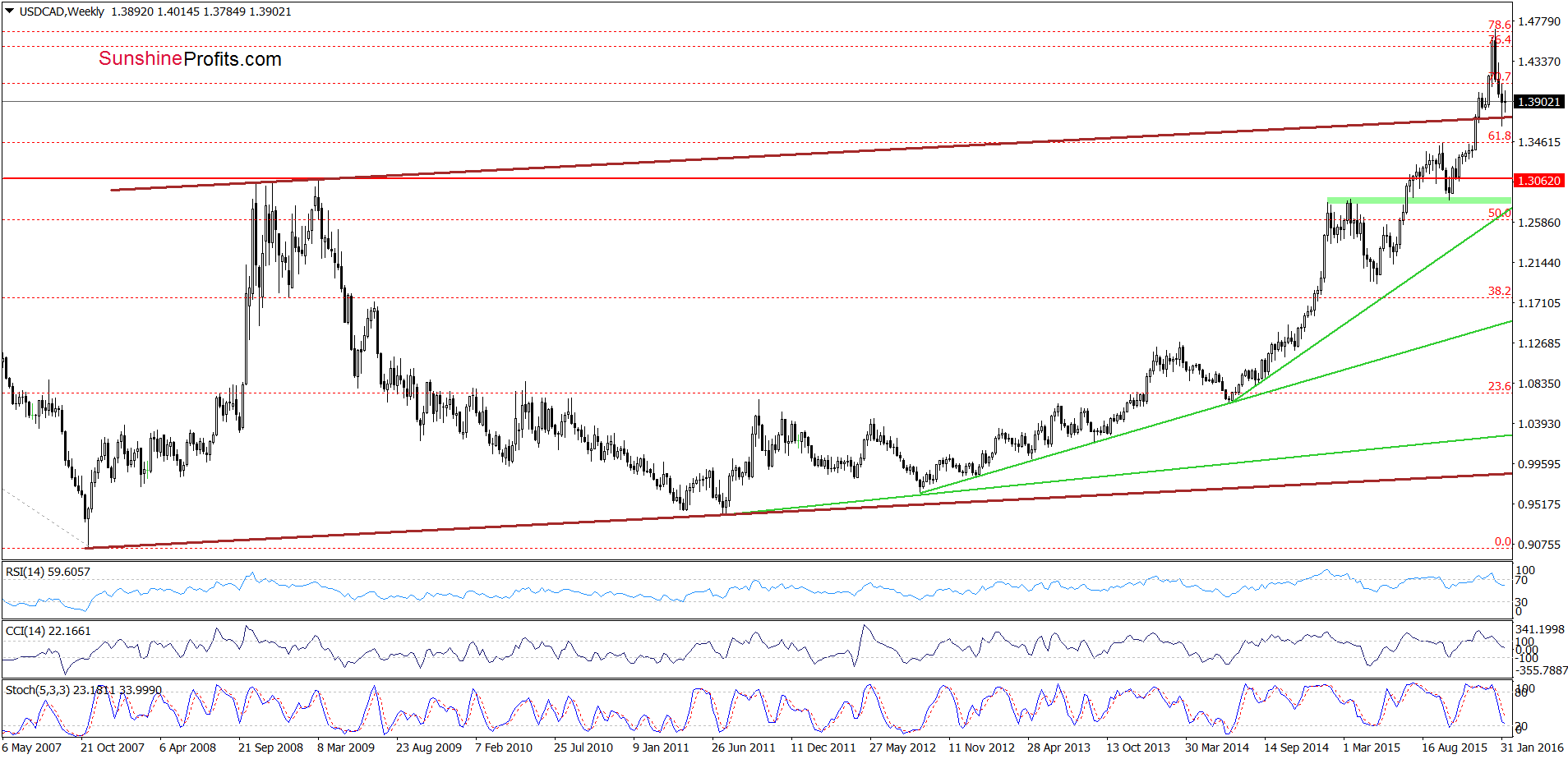 USD/CAD weekly chart