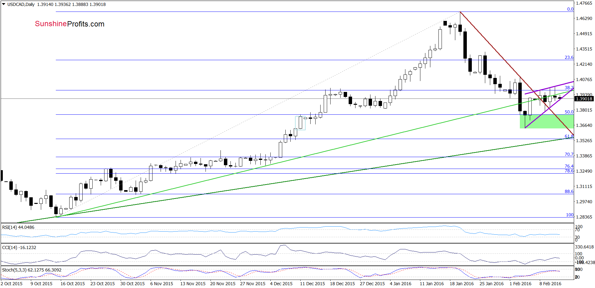 USD/CAD daily chart