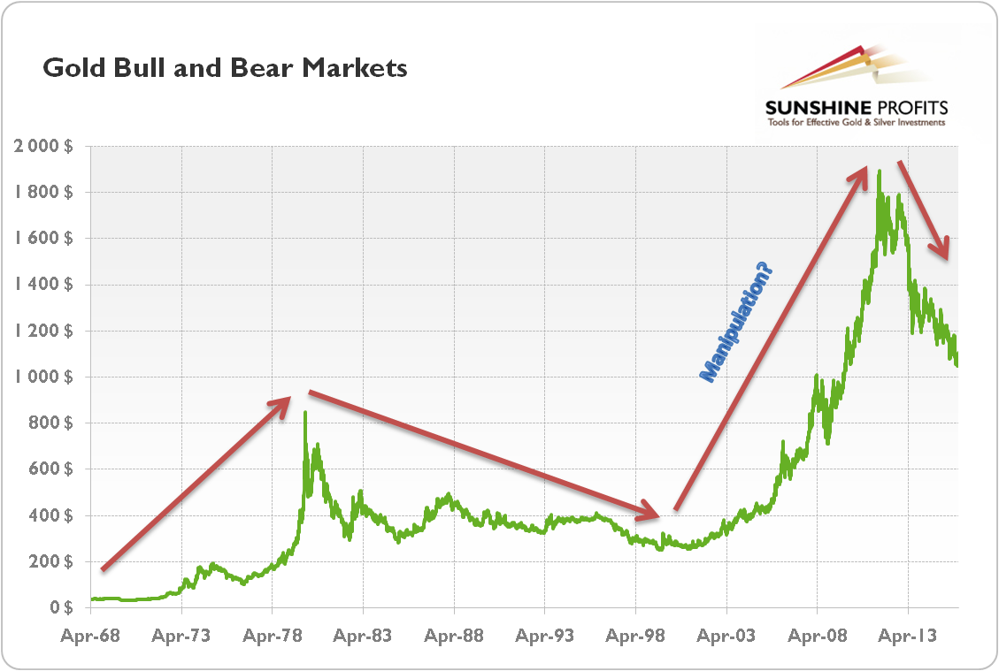 Gold bull and bear markets (from April 1968 to January 2016, London PM Fix)