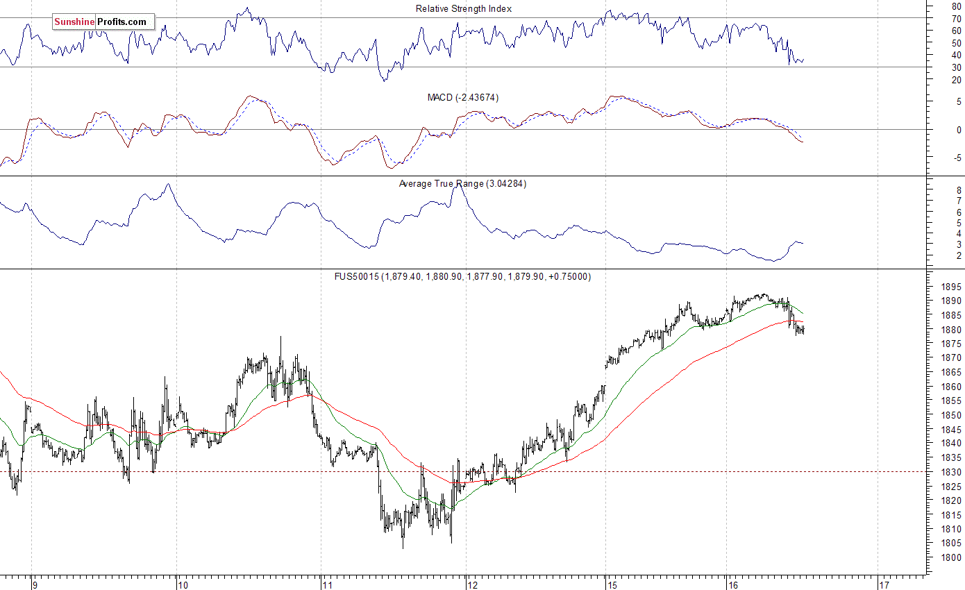 S&P 500 futures contract - S&P 500 index chart - SPX