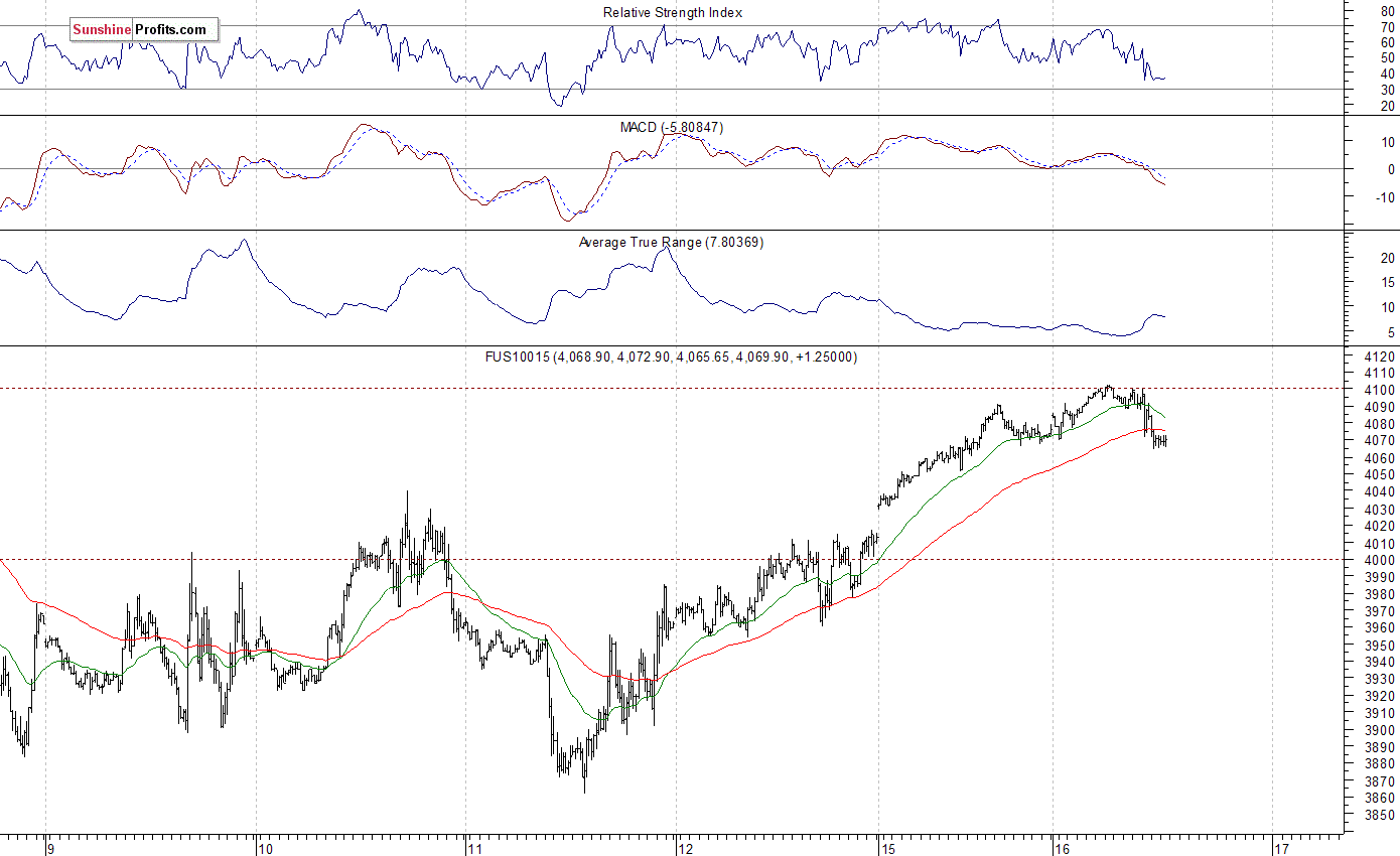 Nasdaq100 futures contract - Nasdaq 100 index chart - NDX