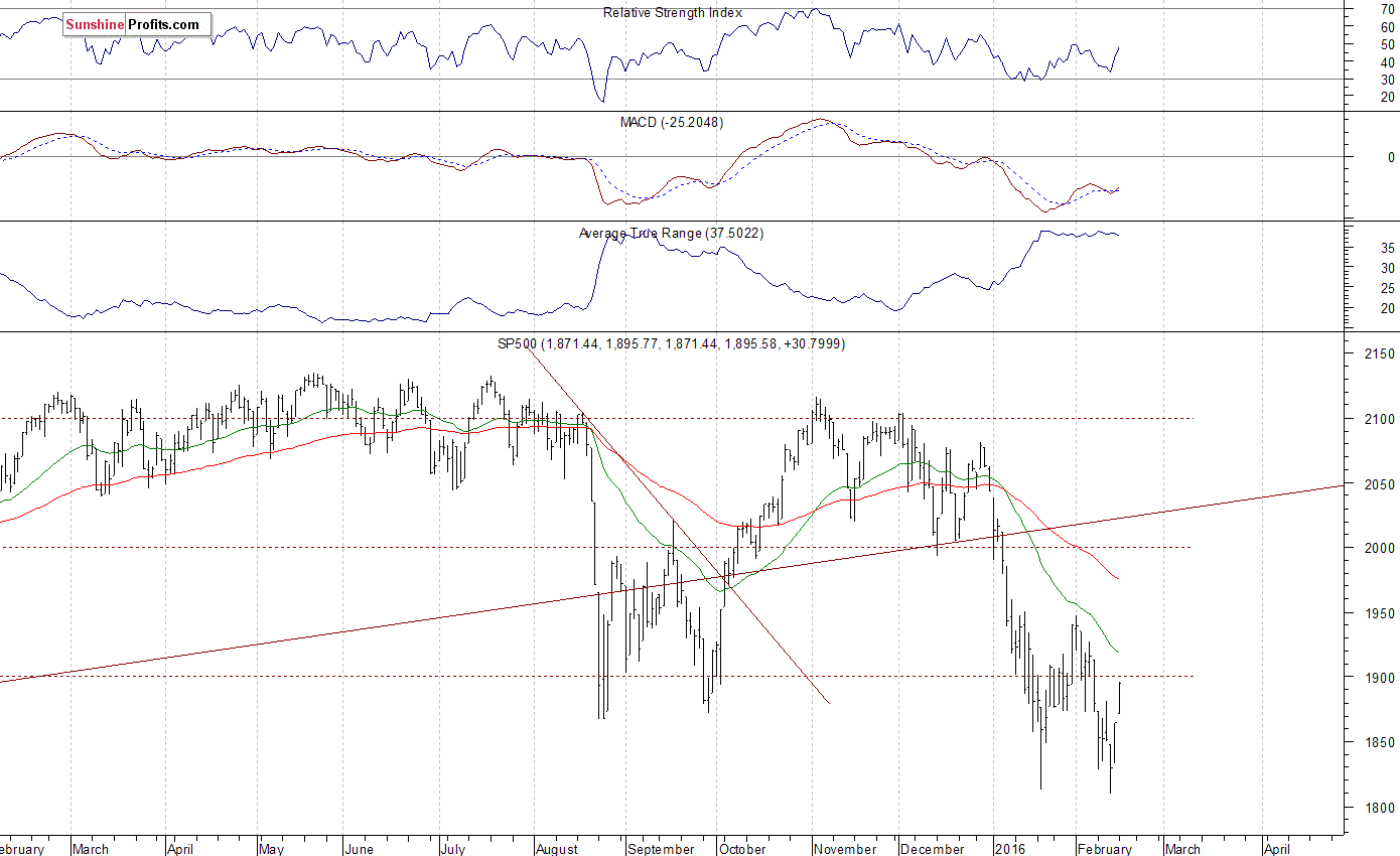 Daily S&P 500 index chart - SPX, Large Cap Index