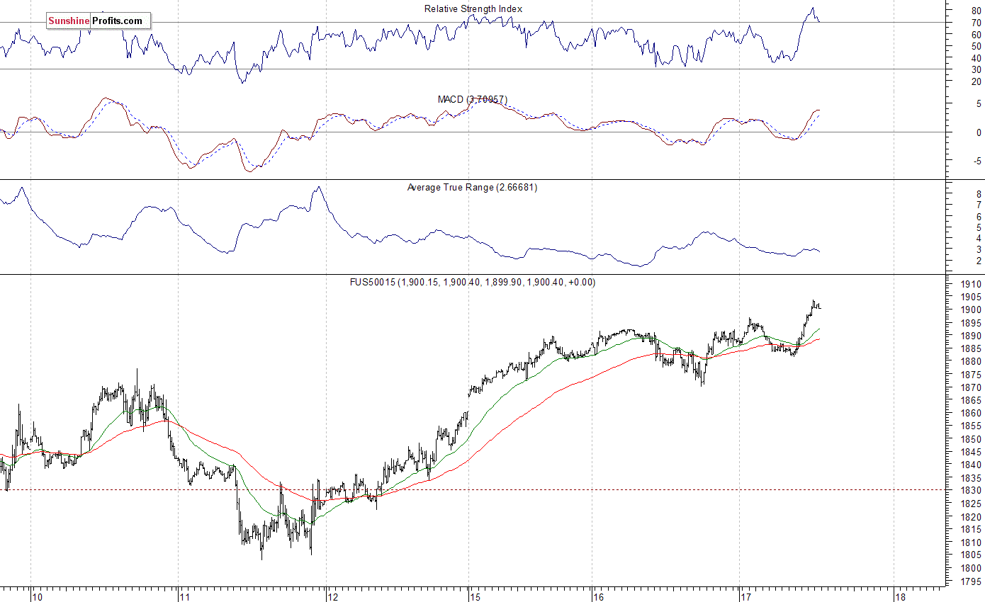 S&P 500 futures contract - S&P 500 index chart - SPX