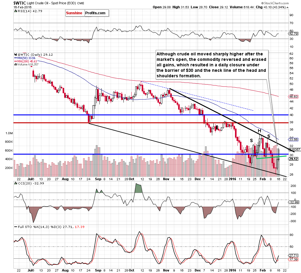 WTIC - the daily chart