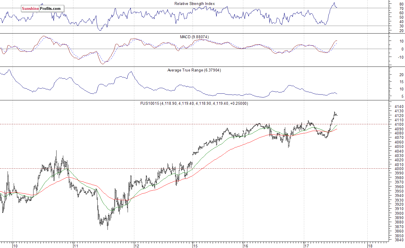 Nasdaq100 futures contract - Nasdaq 100 index chart - NDX