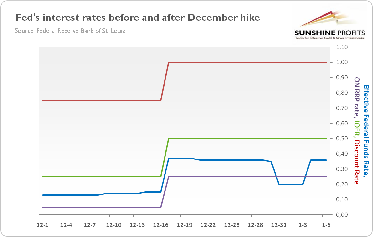 if the fed wishes to reduce the federal funds rate it could