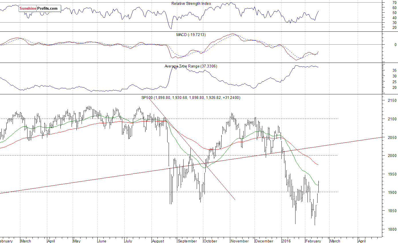 Daily S&P 500 index chart - SPX, Large Cap Index