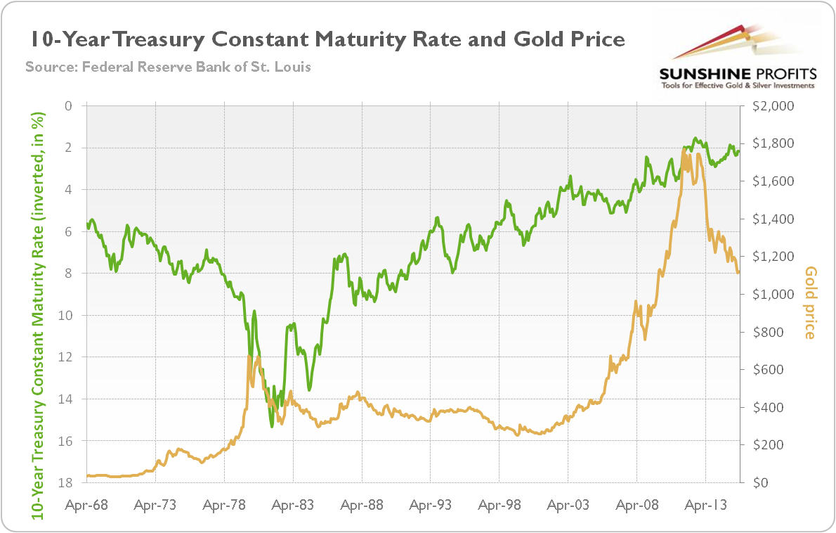 10 Year Us Treasury Bond Yield Chart