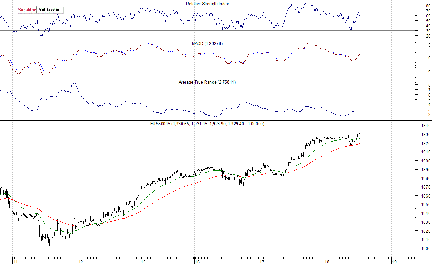 S&P 500 futures contract - S&P 500 index chart - SPX