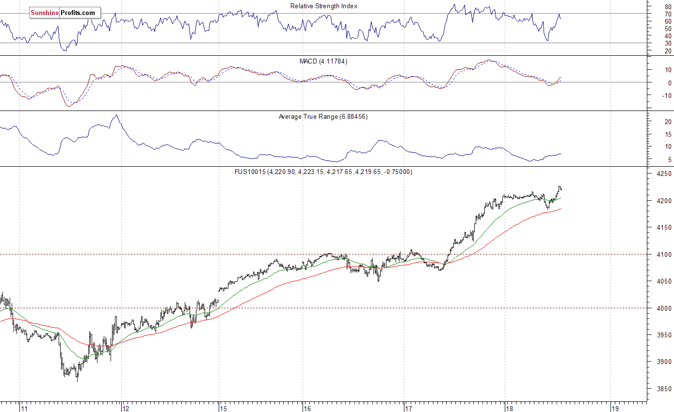 Nasdaq100 futures contract - Nasdaq 100 index chart - NDX