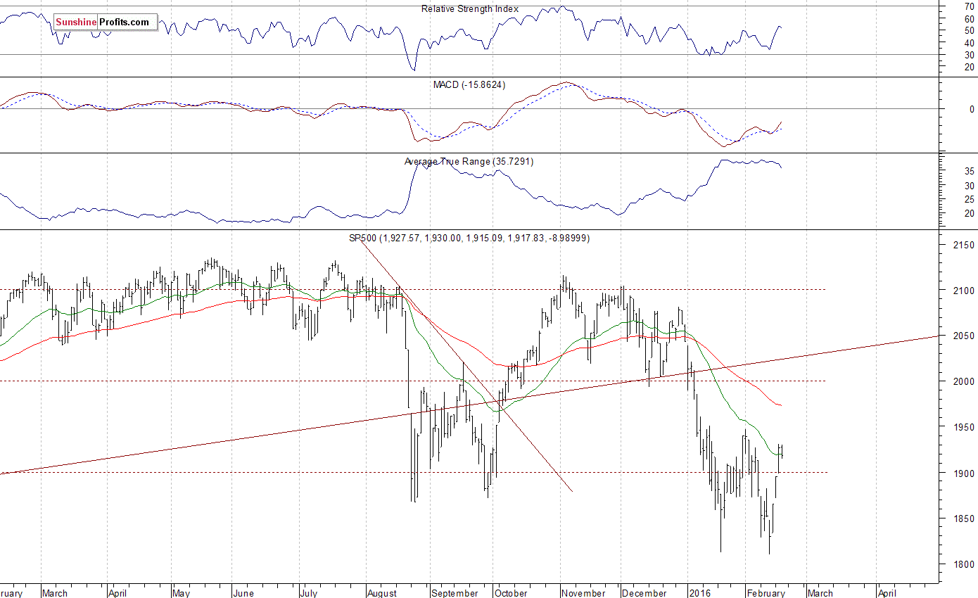 Daily S&P 500 index chart - SPX, Large Cap Index