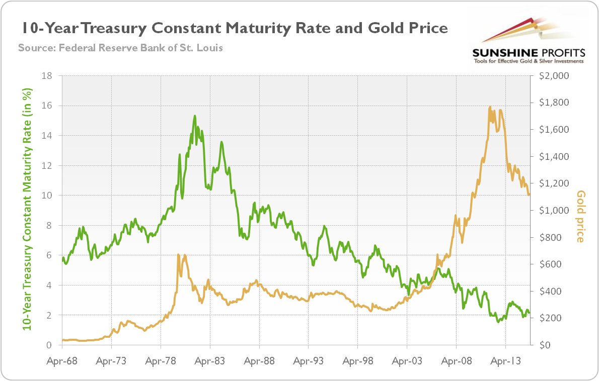 10-Year Treasury Constant Maturity Rate (in percent, green line, left axis) and the price of gold (yellow line, right axis, London P.M. Fix).