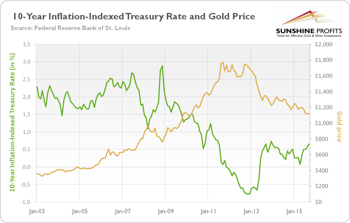 10-Year Inflation-Indexed Treasury Rate (in percent, green line, left axis) and the price of gold (yellow line, right axis, London P.M. Fix).