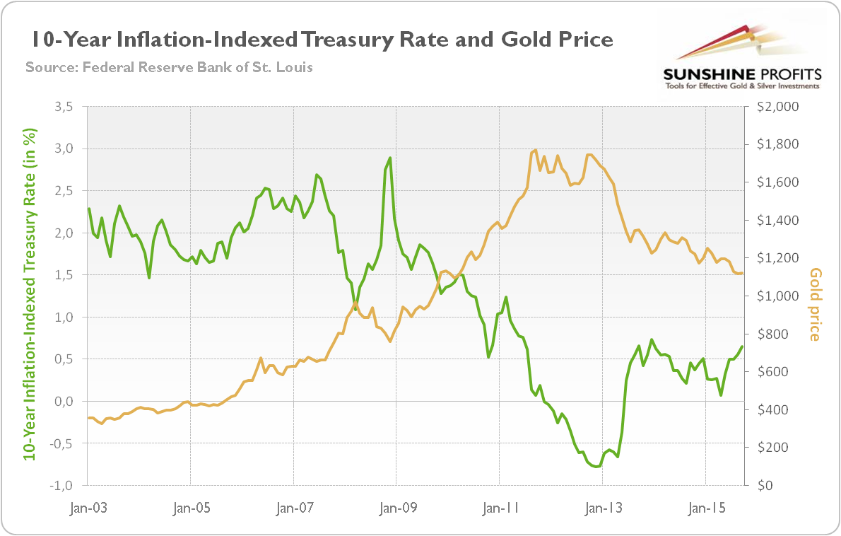 Gold and Interest Rates Sunshine Profits