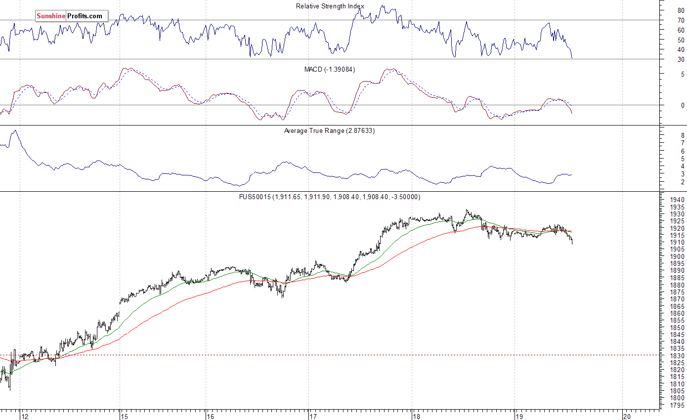 S&P 500 futures contract - S&P 500 index chart - SPX