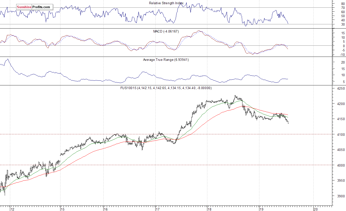 Nasdaq100 futures contract - Nasdaq 100 index chart - NDX