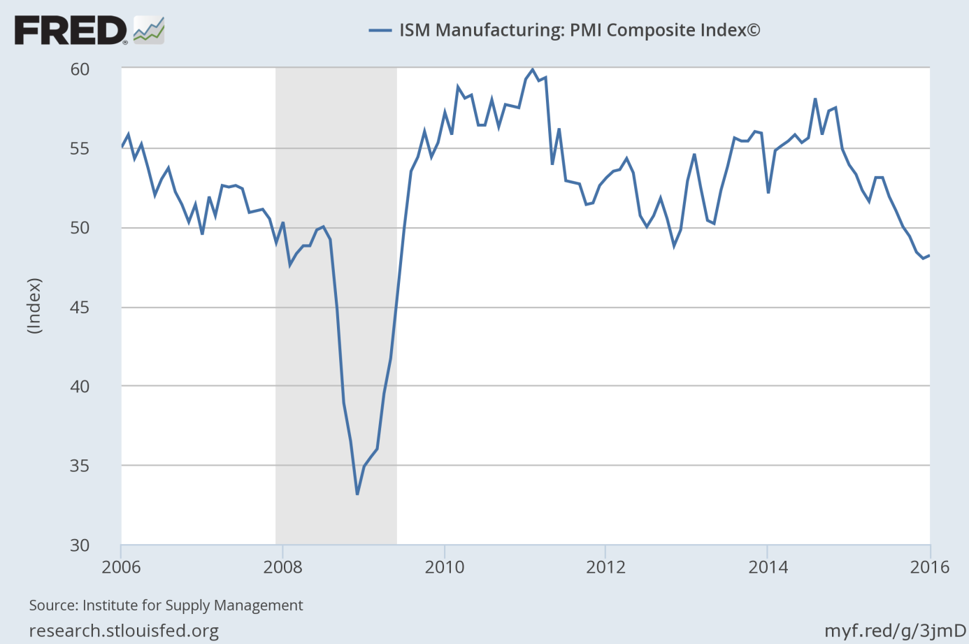 ISM Manufacturing Index from 2006 to 2016.