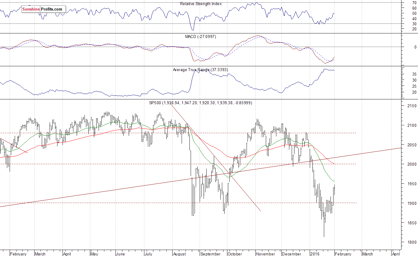 Daily S&P 500 index chart - SPX, Large Cap Index