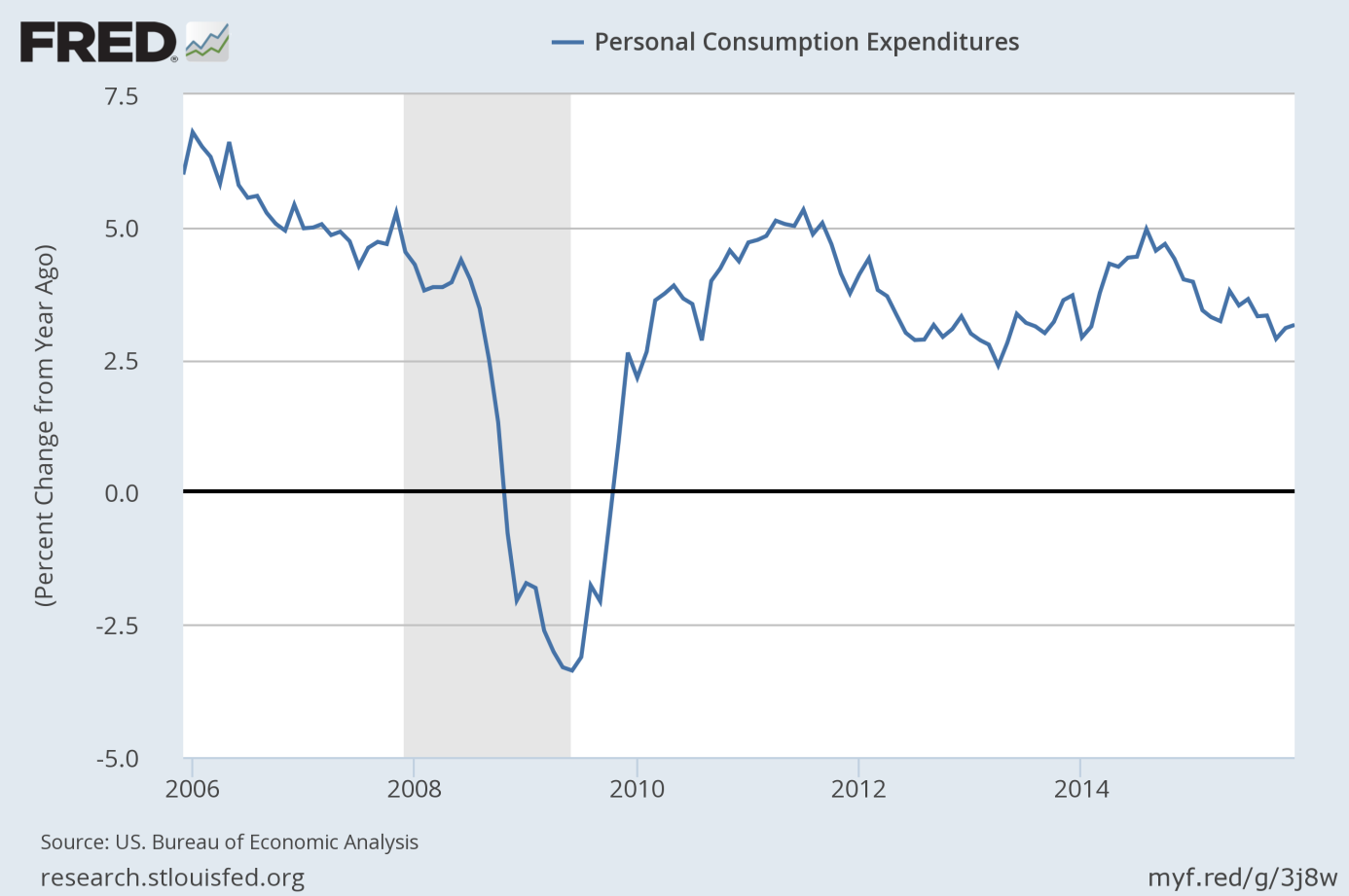 Personal Consumption Expenditures (percent change from year ago) from 2006 to 2015.