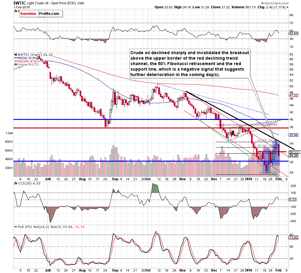 WTIC - the daily chart