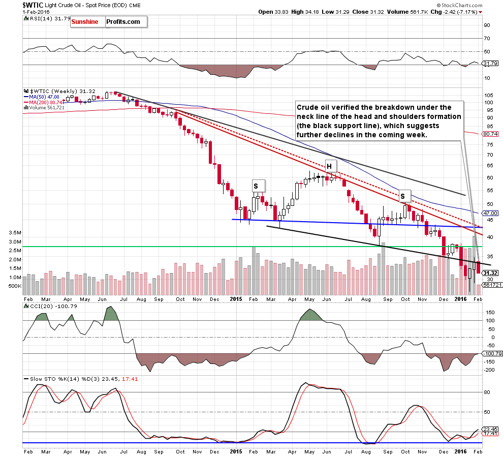 WTIC - the weekly chart