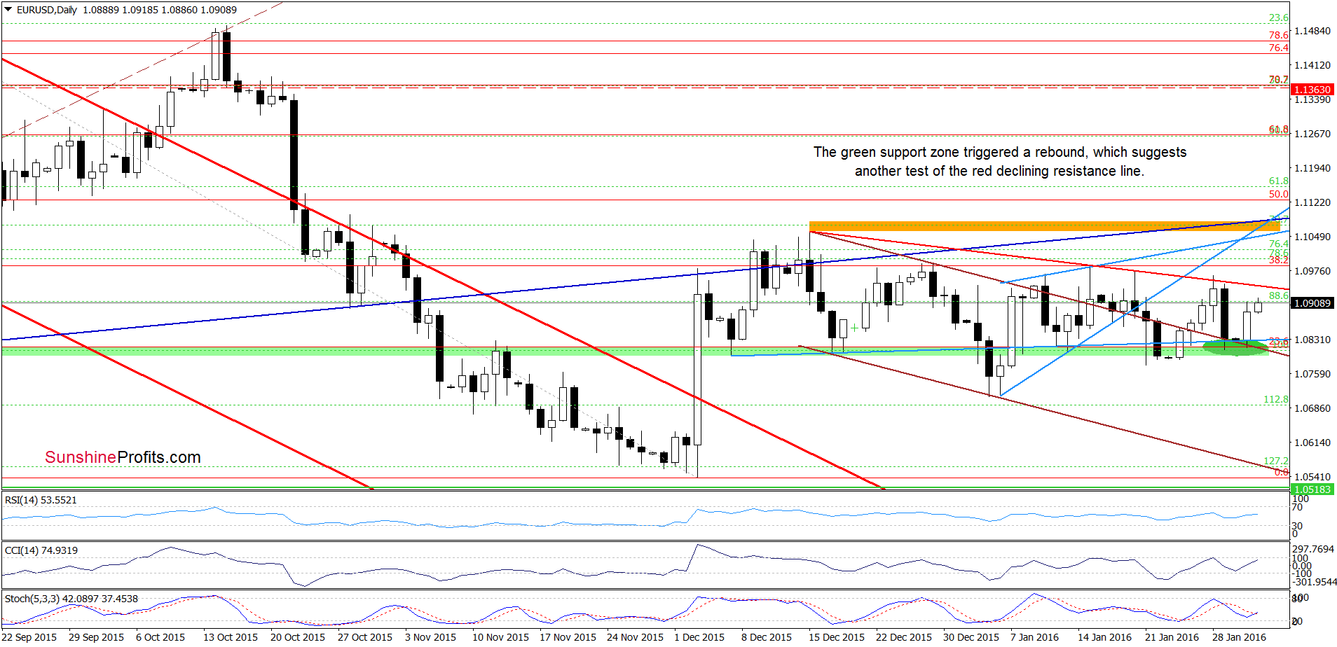 EUR/USD - the daily chart