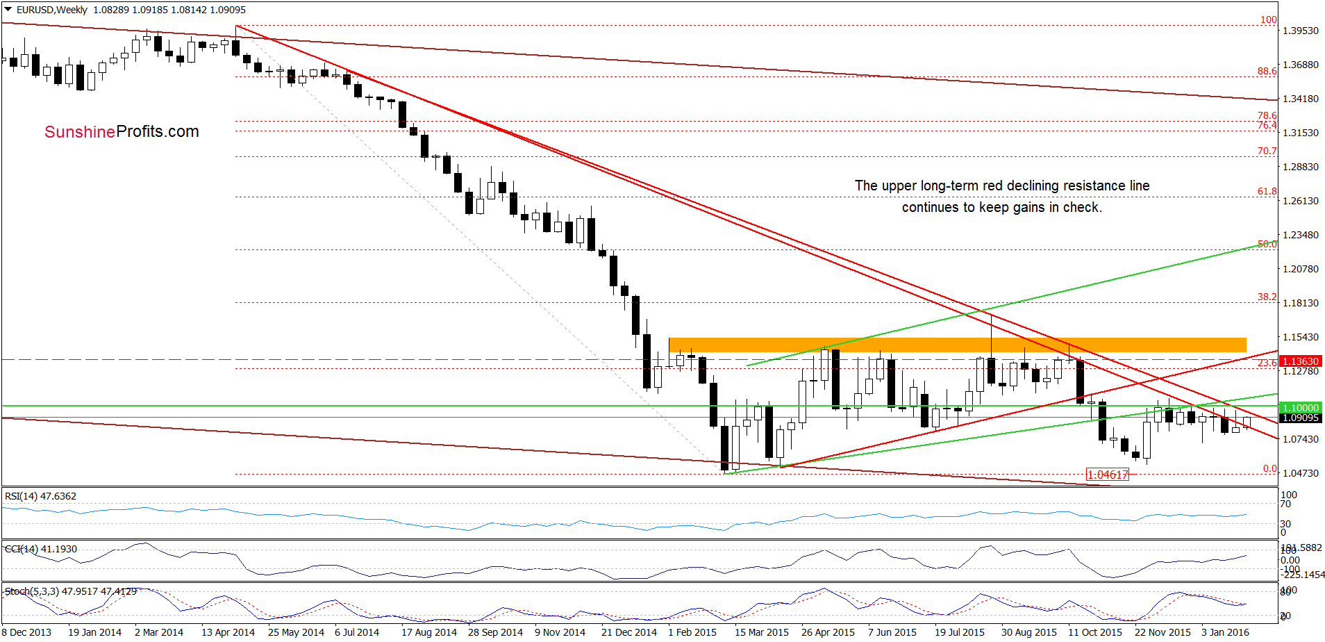 EUR/USD - the weekly chart