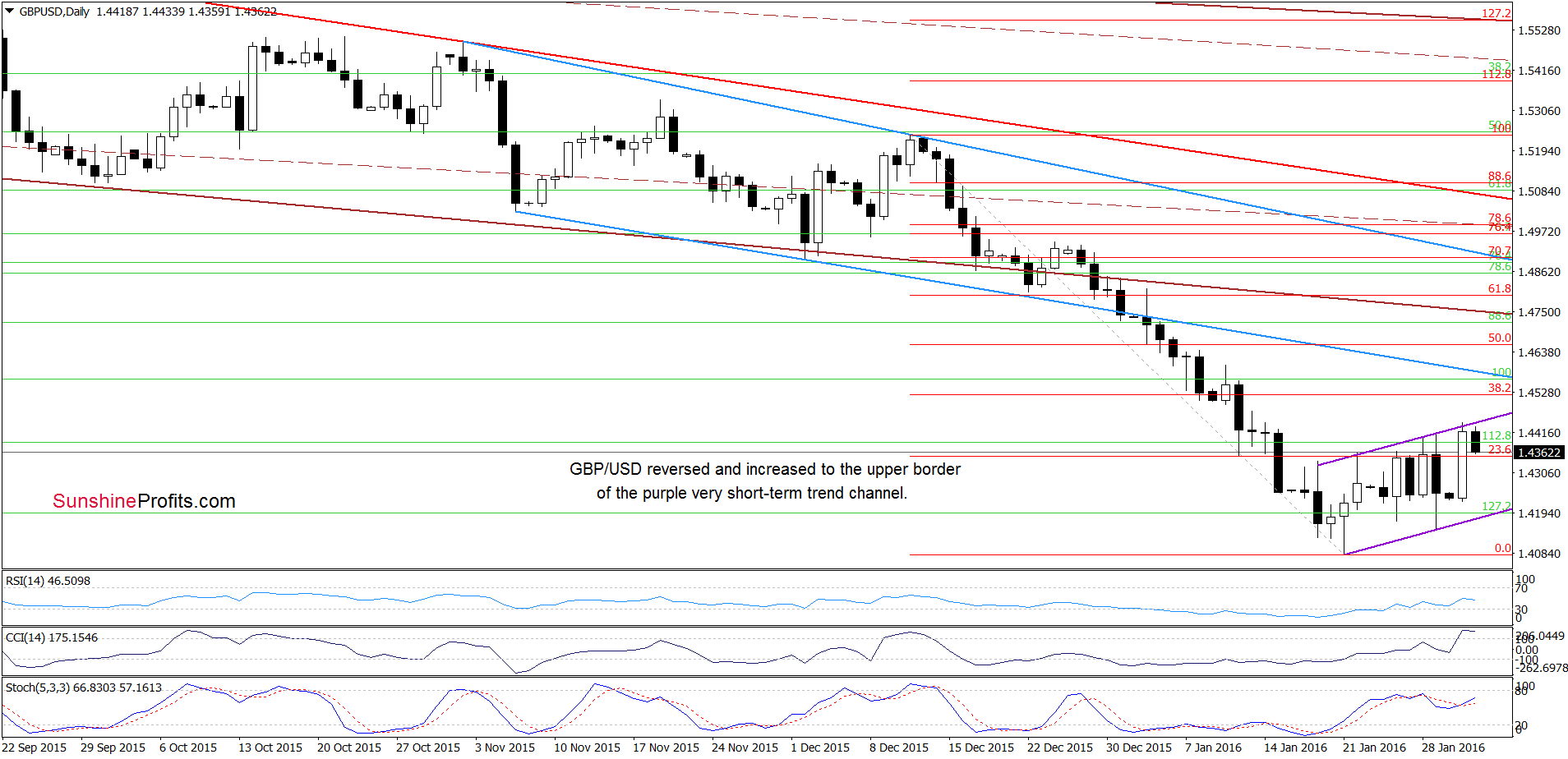 GBP/USD - the daily chart