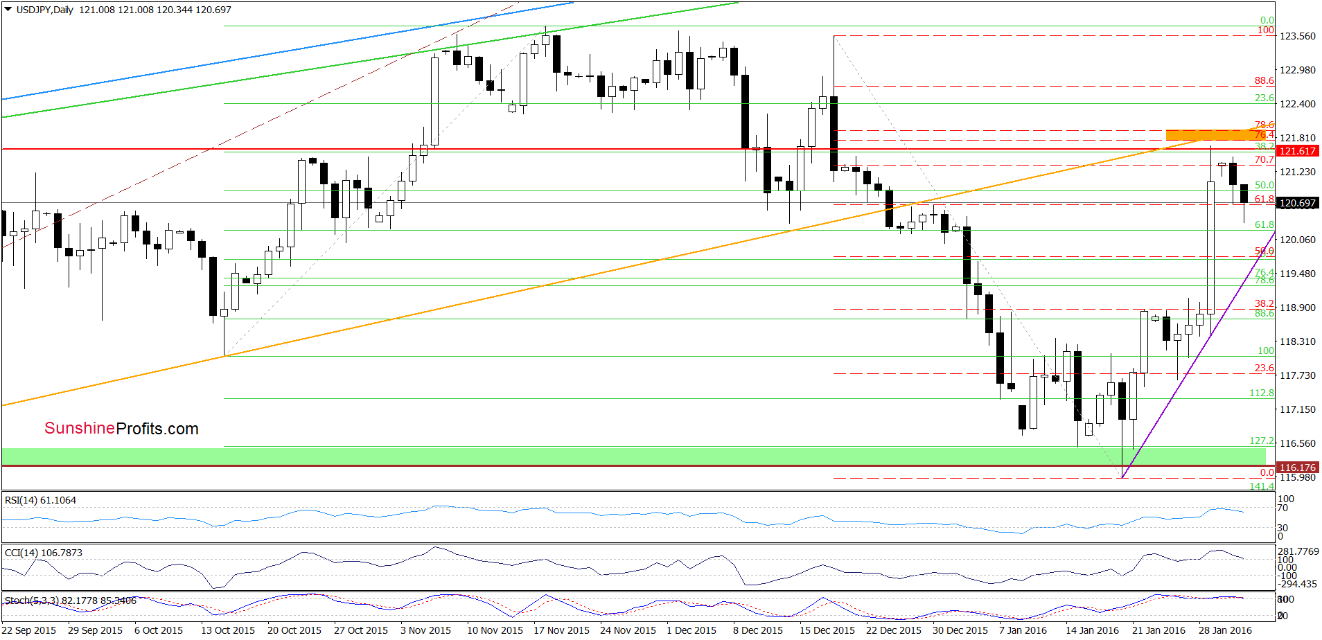 USD/JPY - the daily chart