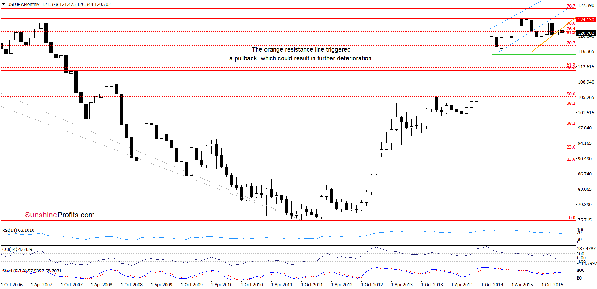 USD/JPY - the monthly chart