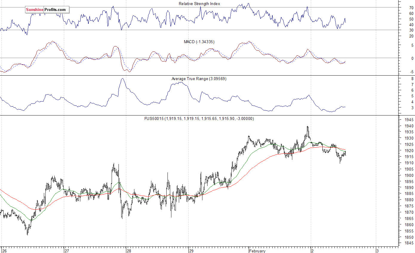 S&P 500 futures contract - S&P 500 index chart - SPX