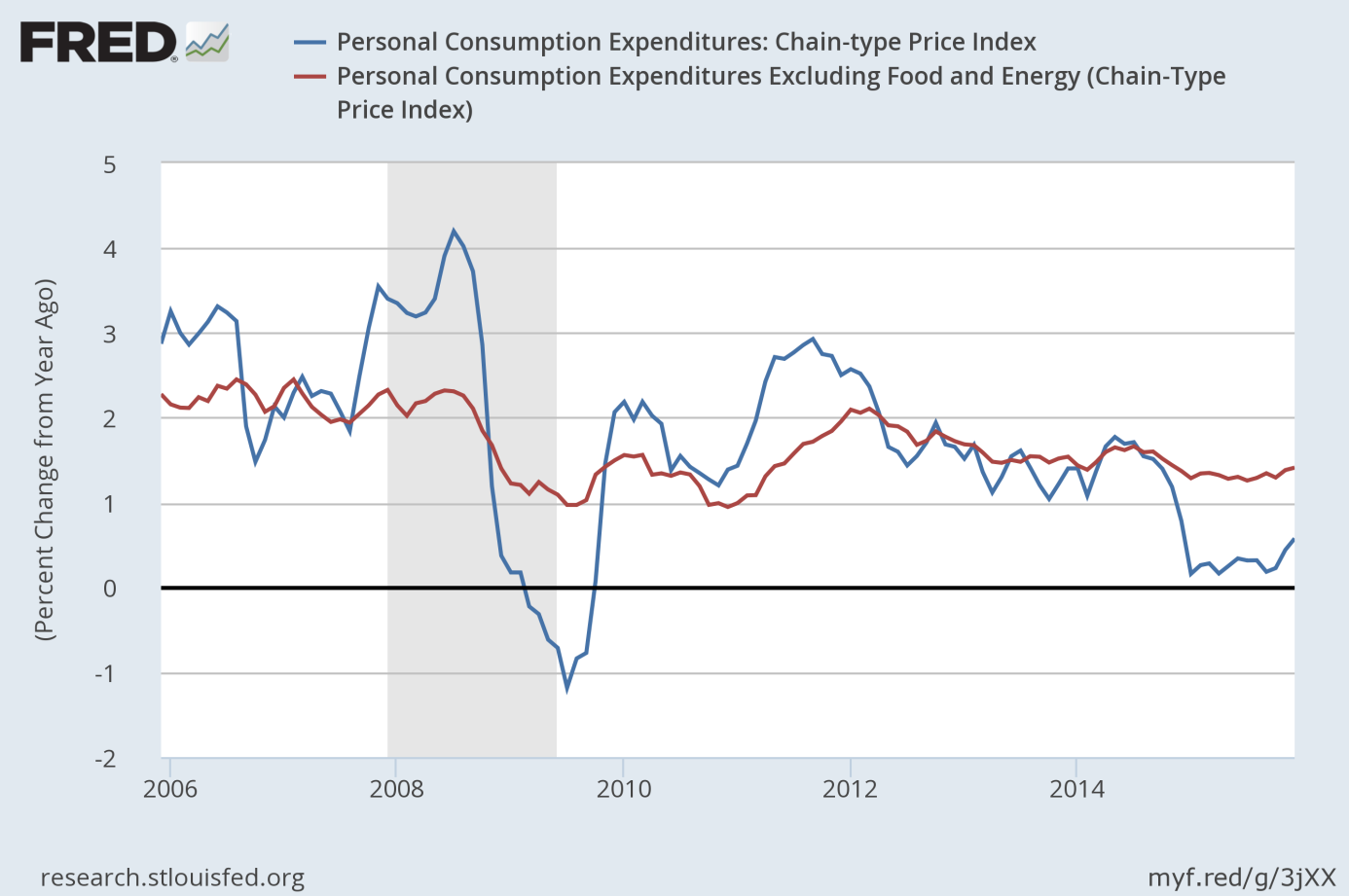 PCE Price Index (blue line) and Core PCE Price index (red line) from 2006 to 2015 (as percent change from year ago).