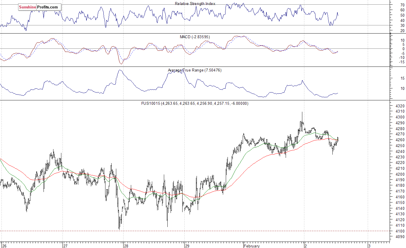 Nasdaq100 futures contract - Nasdaq 100 index chart - NDX