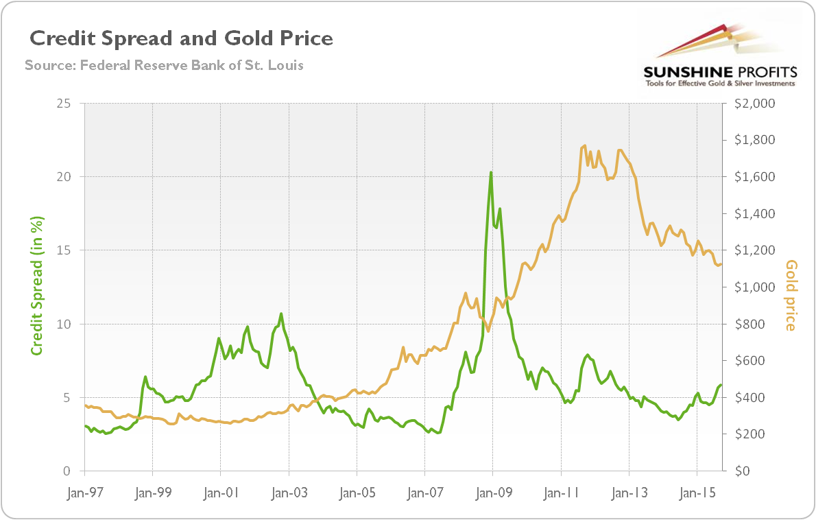 Credit Spreads Chart