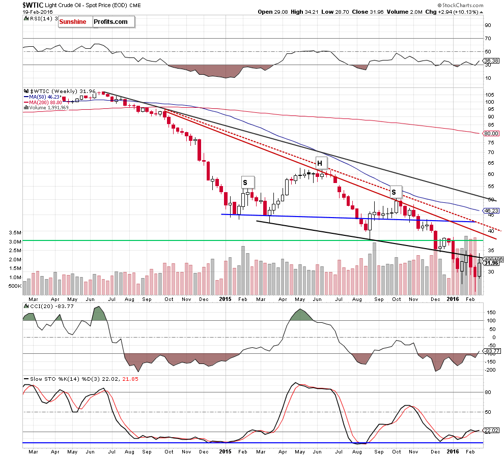 WTIC crude oil weekly chart