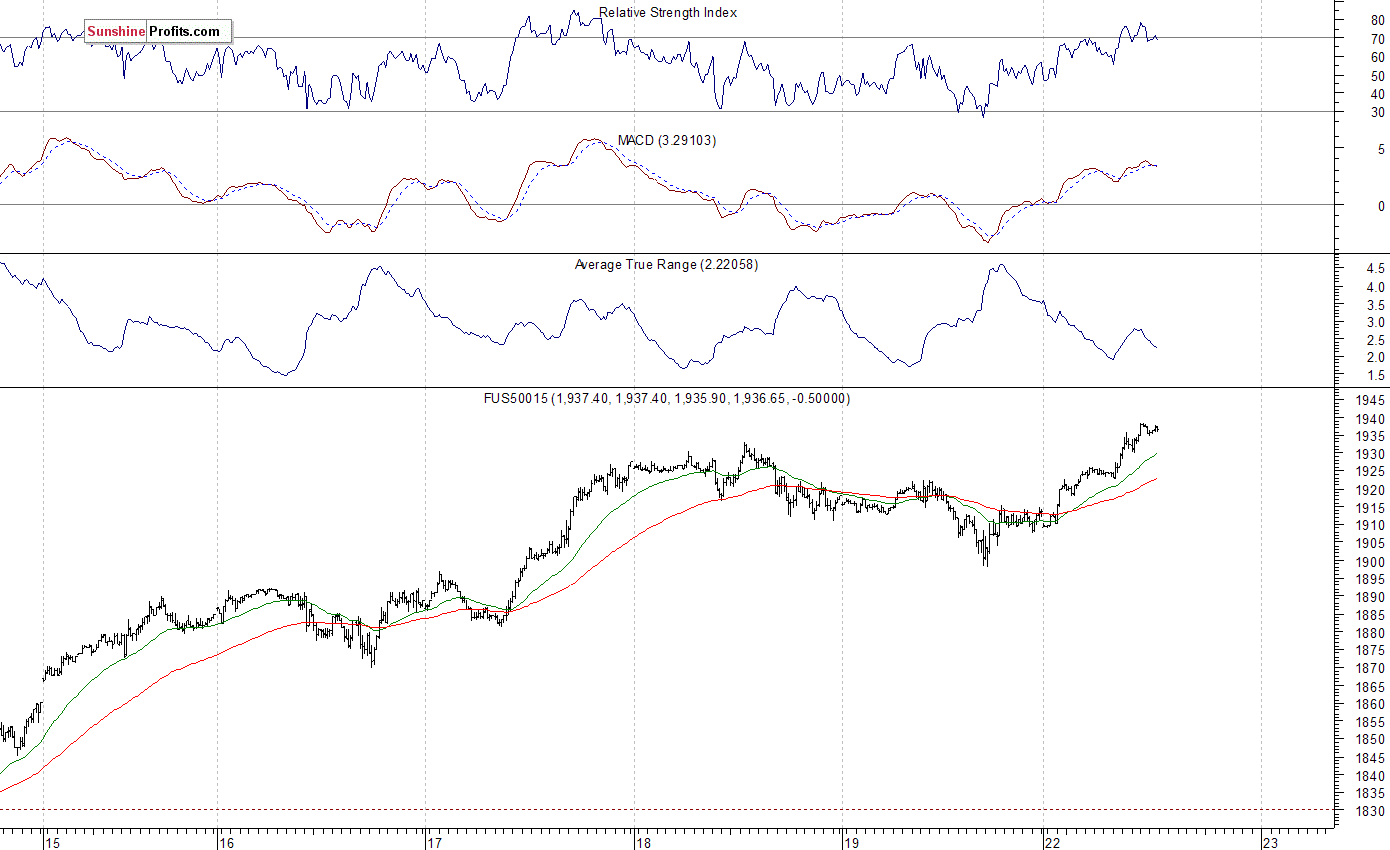 S&P 500 futures contract - S&P 500 index chart - SPX