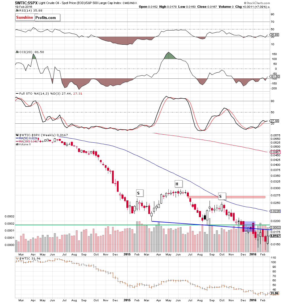 oil price compared to the value of the S&P 500 Index