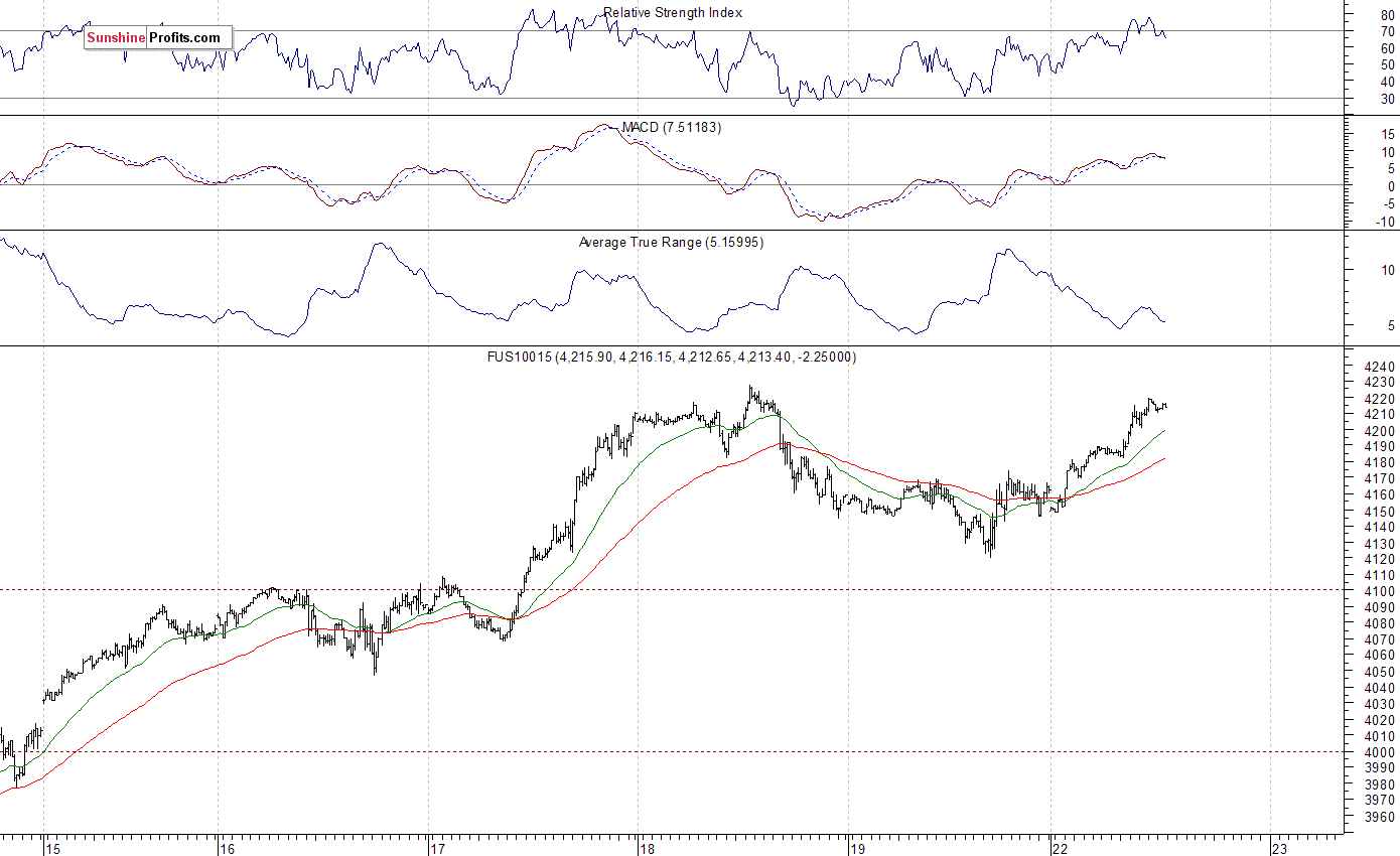 Nasdaq100 futures contract - Nasdaq 100 index chart - NDX