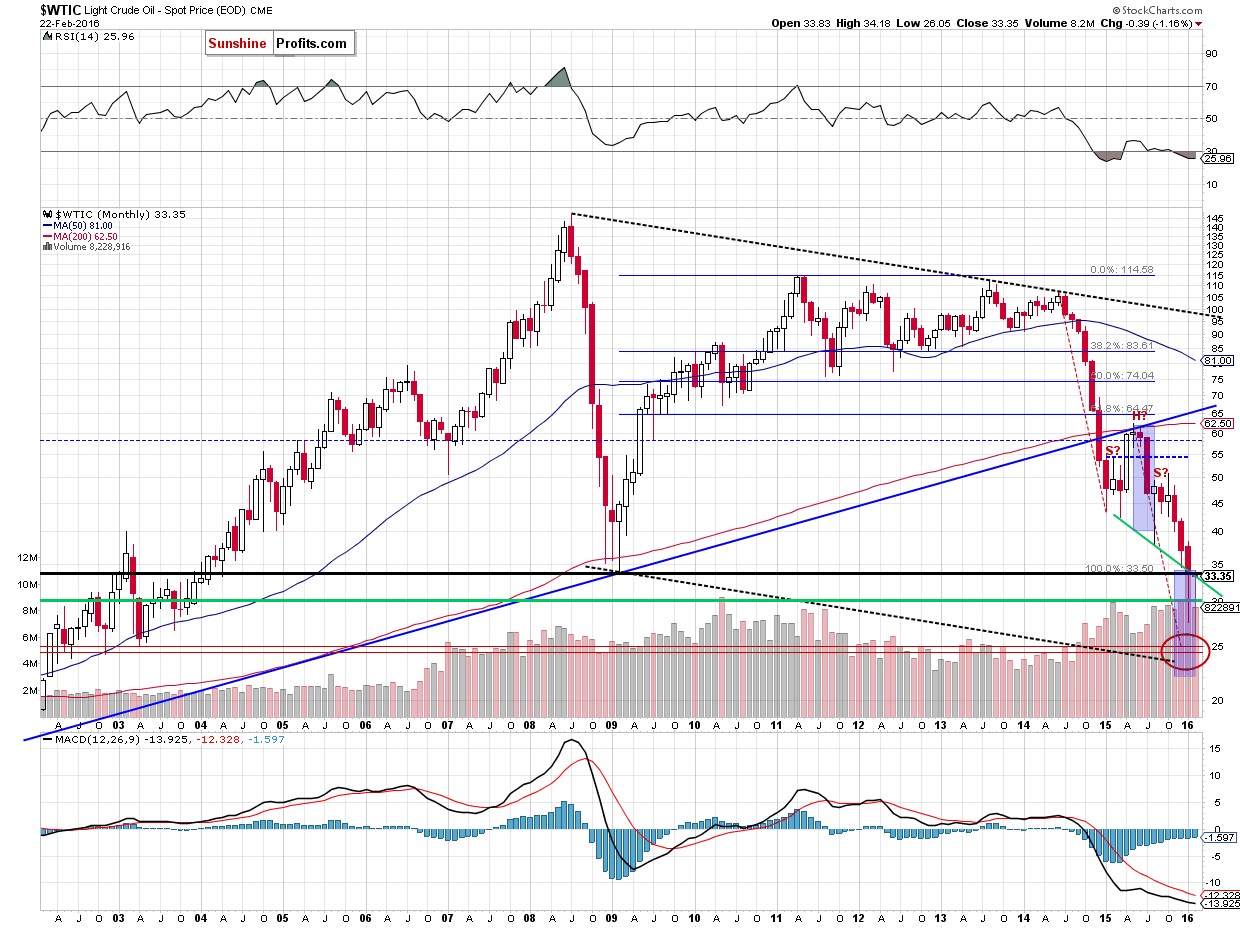 WTIC crude oil monthly chart