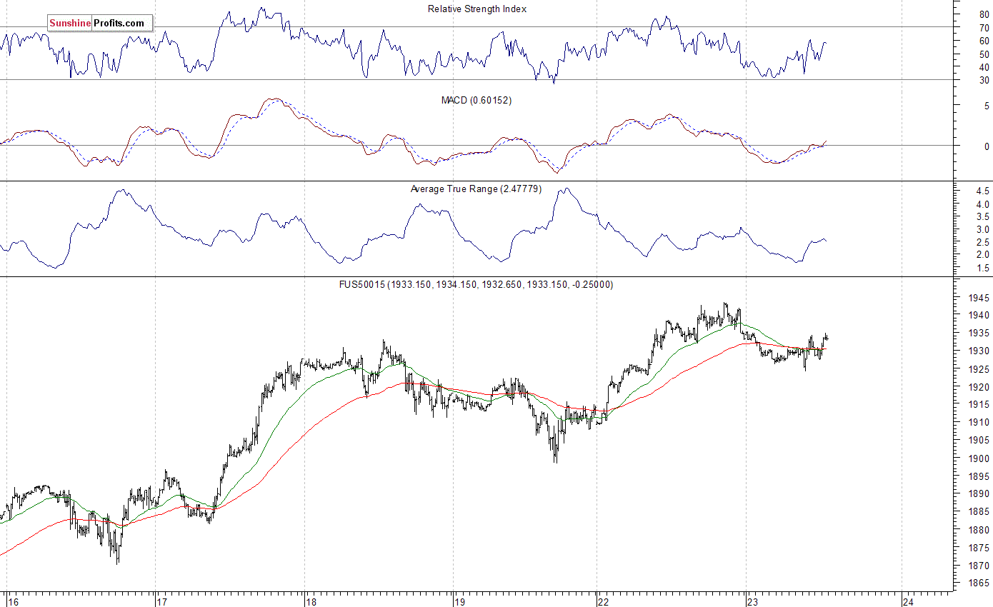 S&P 500 futures contract - S&P 500 index chart - SPX