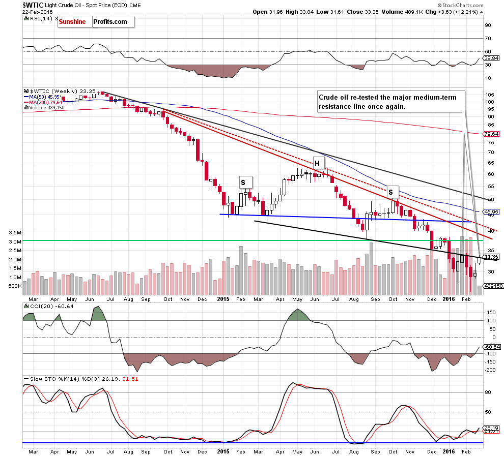 WTIC crude oil weekly chart