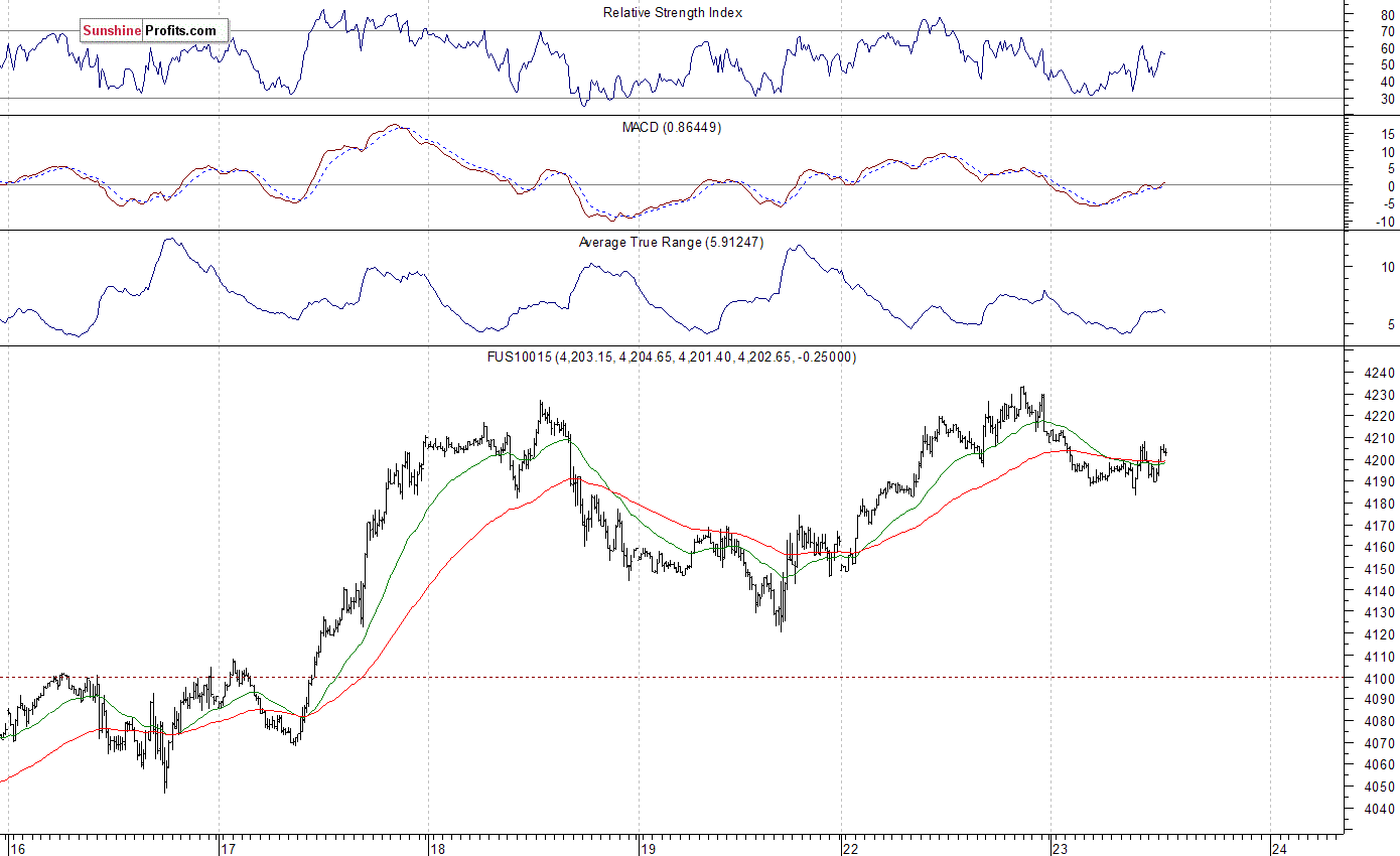 Nasdaq100 futures contract - Nasdaq 100 index chart - NDX