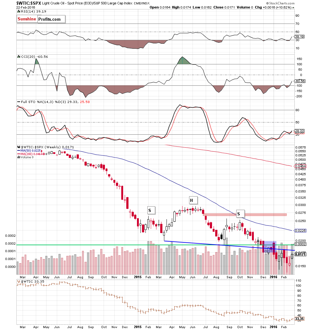 oil price compared to the value of the S&P 500 Index