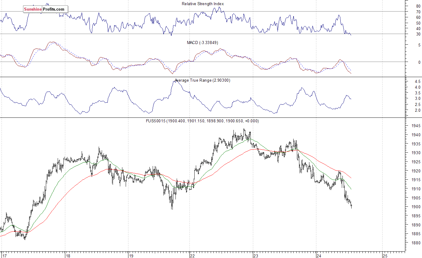 S&P 500 futures contract - S&P 500 index chart - SPX